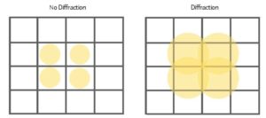 No Diffraction vs Diffraction