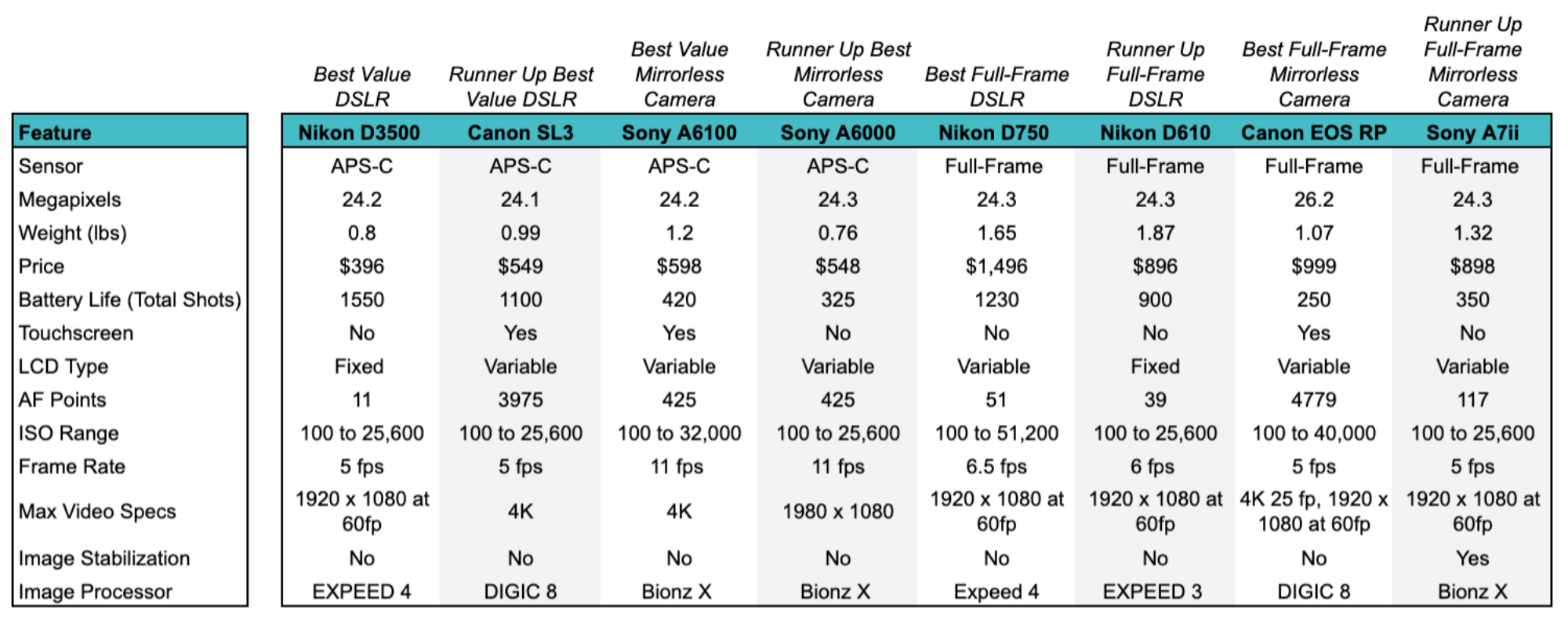 Best Camera for Beginners Table