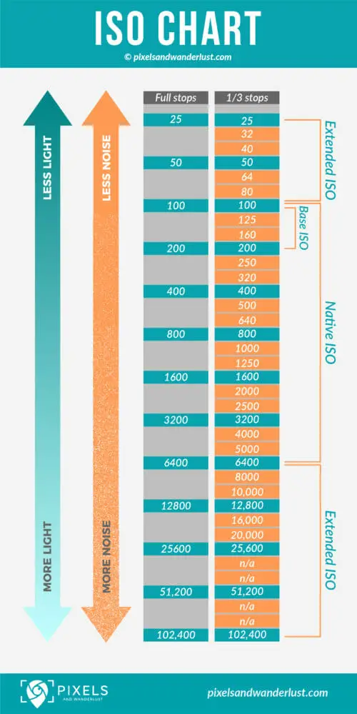 ISO Chart Everything You Need to Know About ISO • Pixels and Wanderlust