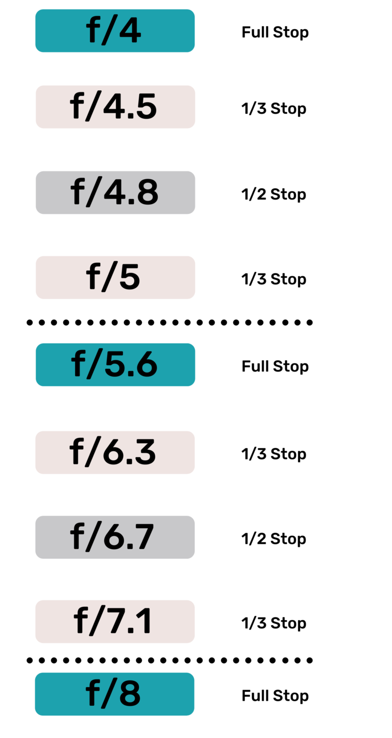 F/Stop Chart: Everything You Need to Know About F/stops • Pixels and